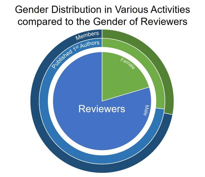 Gender Distribution