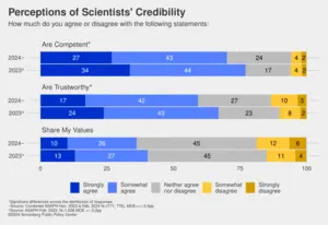 Perceptions of scientists' credibility