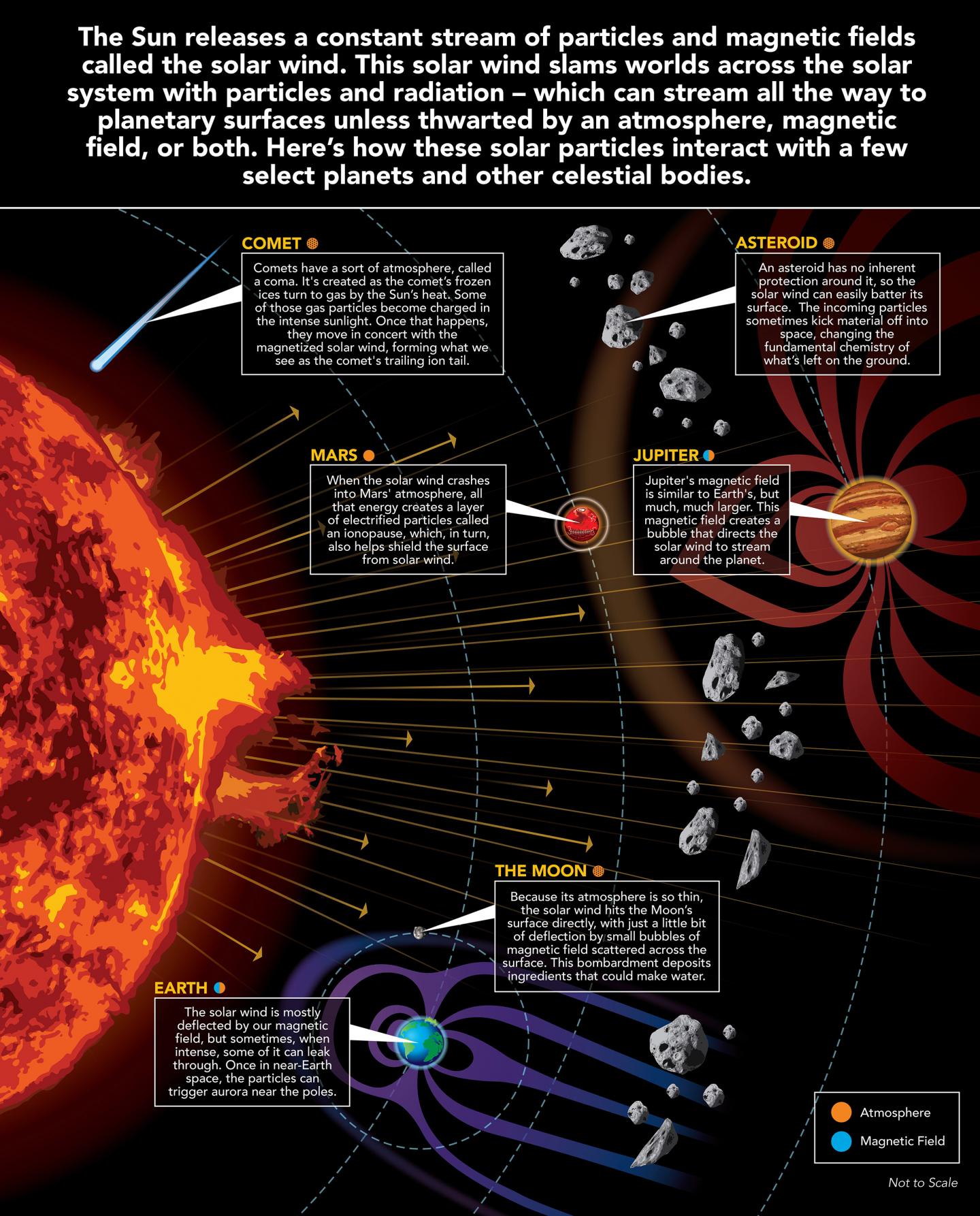 How Solar Charged Particles Affect our Solar System