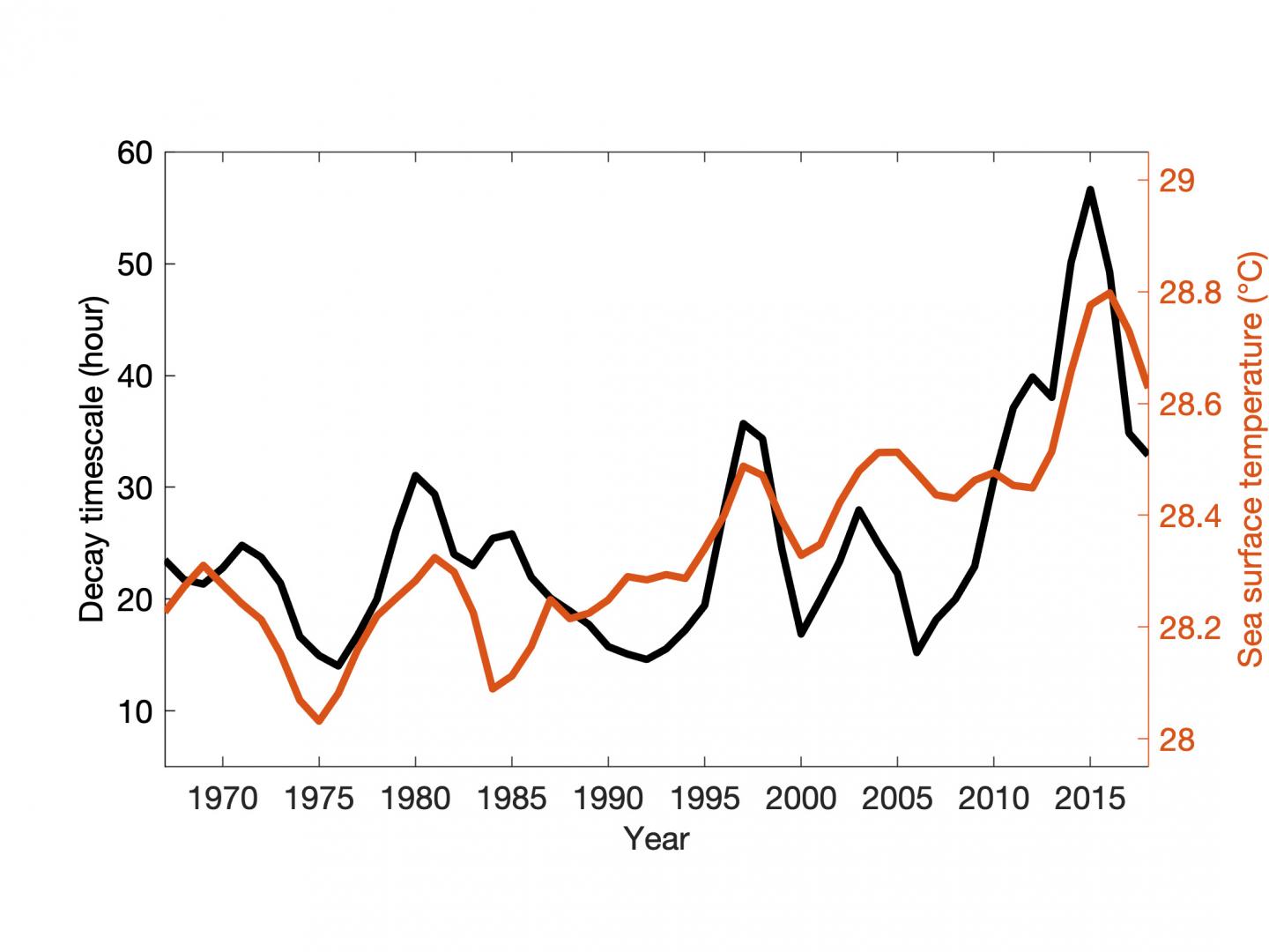 ハリケーン減衰の時間及び海面水温の相関関係