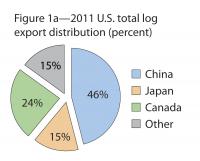 Figure 1a: 2011 West Coast Log Distribution