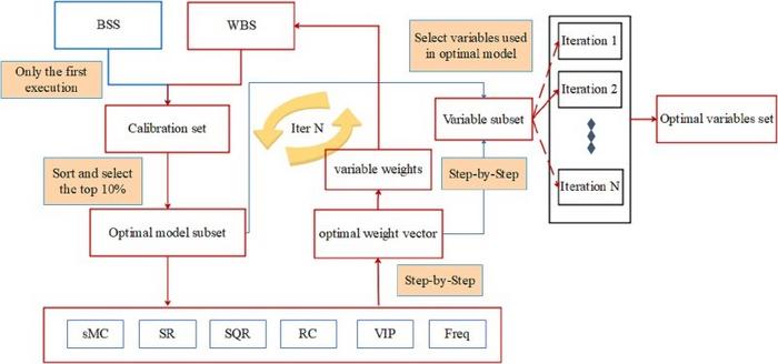 Novel Algorithm Proposed for Selecting Variables Efficiently