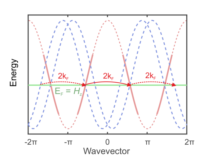 Bandstructure of fermions in the Heisenberg chain