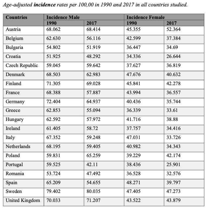 Age-adjusted incidence rates per 100,00 in 1990 and 2017 in all countries studied