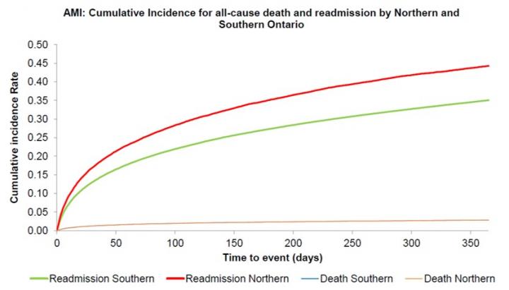 Higher Hospital Readmission Rates for Cardiac Patients in Northern Vs. Southern Ontario