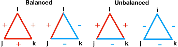 Balanced vs. unbalanced triadic relationships