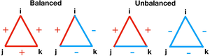 Balanced vs. unbalanced triadic relationships