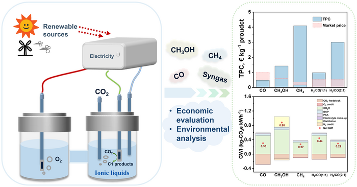 Evaluation of electrochemical CO₂ reduction to C1 products with ionic liquids