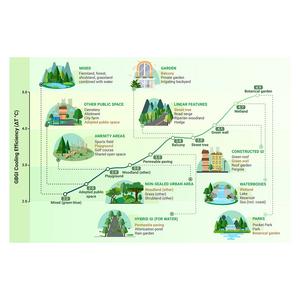 PolyU study reveals effectiveness of GBGI infrastructure in mitigating urban heat, proposing nine-stage framework for development of a sustainable city