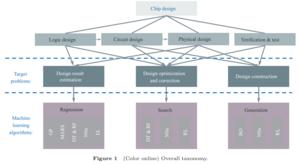 Chip design with machine learning: a survey from algorithm perspective