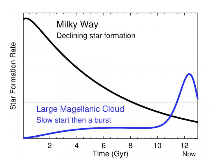 History of Star Formation in the Milky Way and the Large Magellanic Cloud