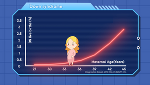 Possibility of Down syndrome with maternal age