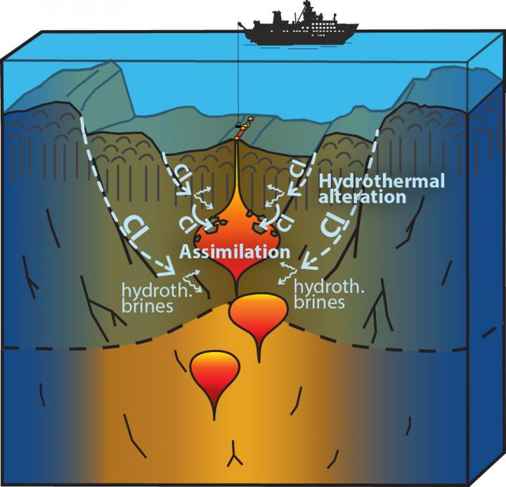 Schematic of Flow of Sea Water and Magma at Mid Ocean Ridges