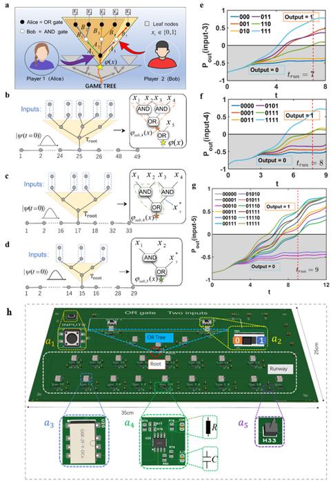 The theoretic design of the fast two-player game and the corresponding realization in the circuit network.