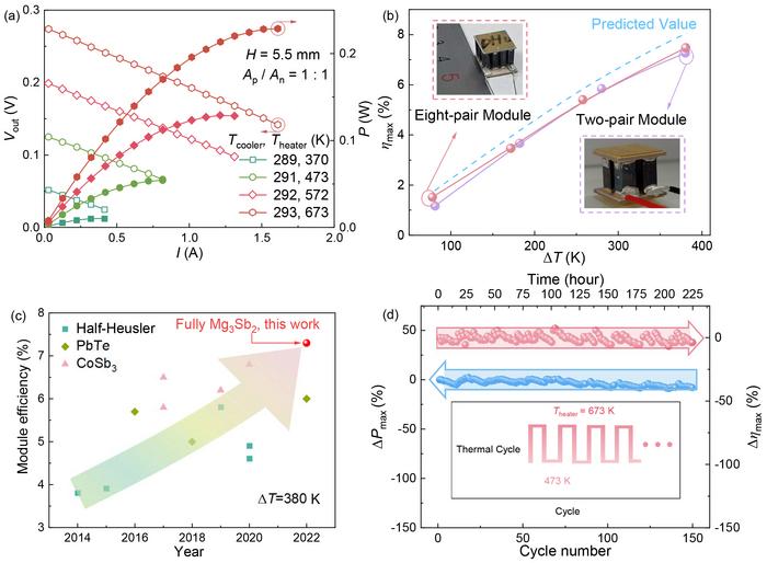 The Performance of all Mg3Sb2-based Effective and Reliable Same-parent Thermoelectric Module