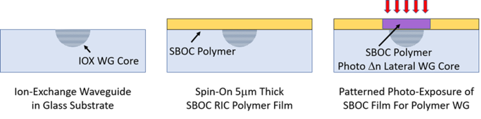 Optical Interconnect Fabrication