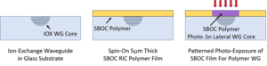 Optical Interconnect Fabrication