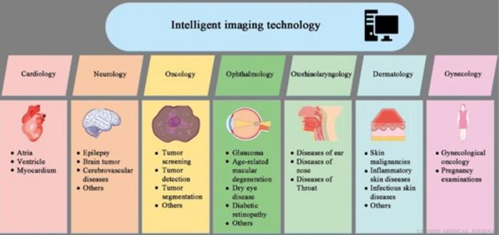 Applications of intelligent imaging technology across diverse medical specialties