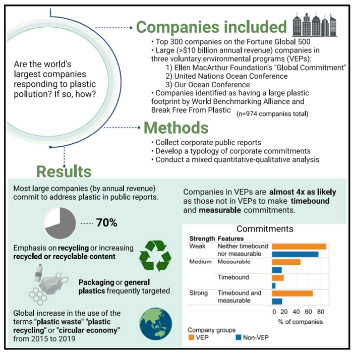 Corporate plastic pollution commitments