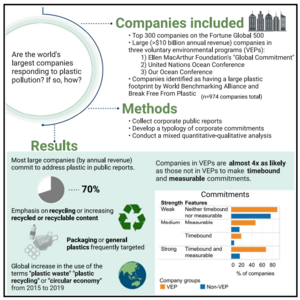 Corporate pledges to recycle or reduce plastics aren't translating into less plastic use