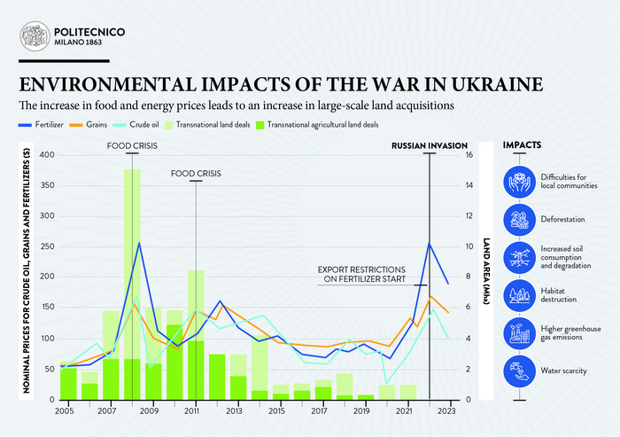 Environmental impacts of the War in Ukraine
