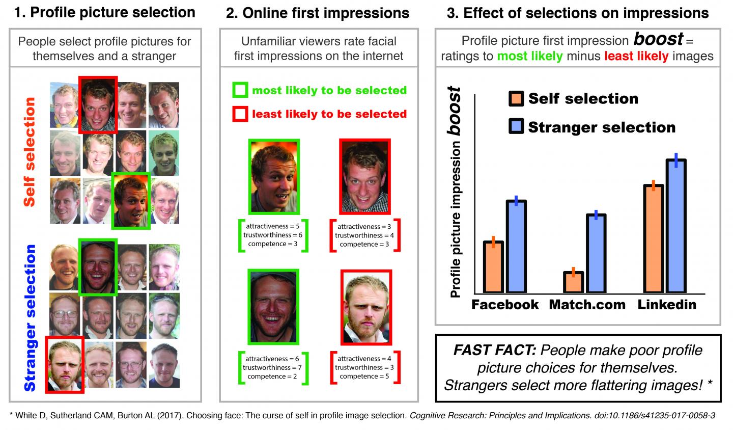 Choosing Face Infographic