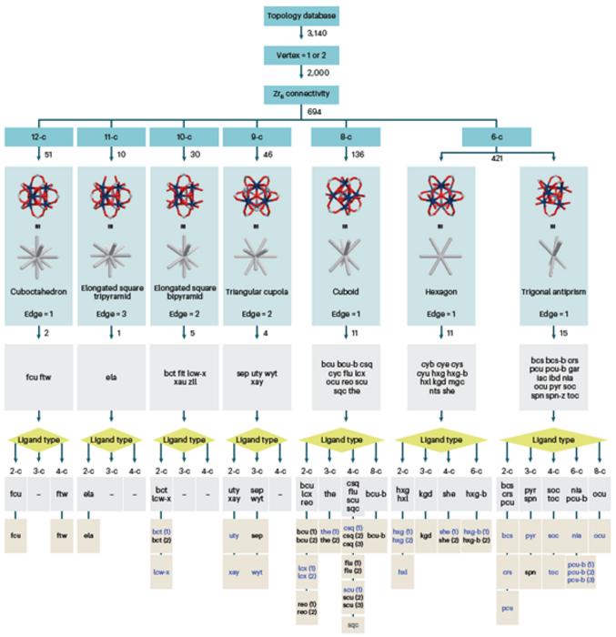 Flowchart for screening possible topologies of Zr6-based MOFs.