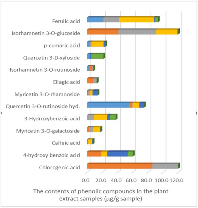 Food composition analysis of wild Turkish plants