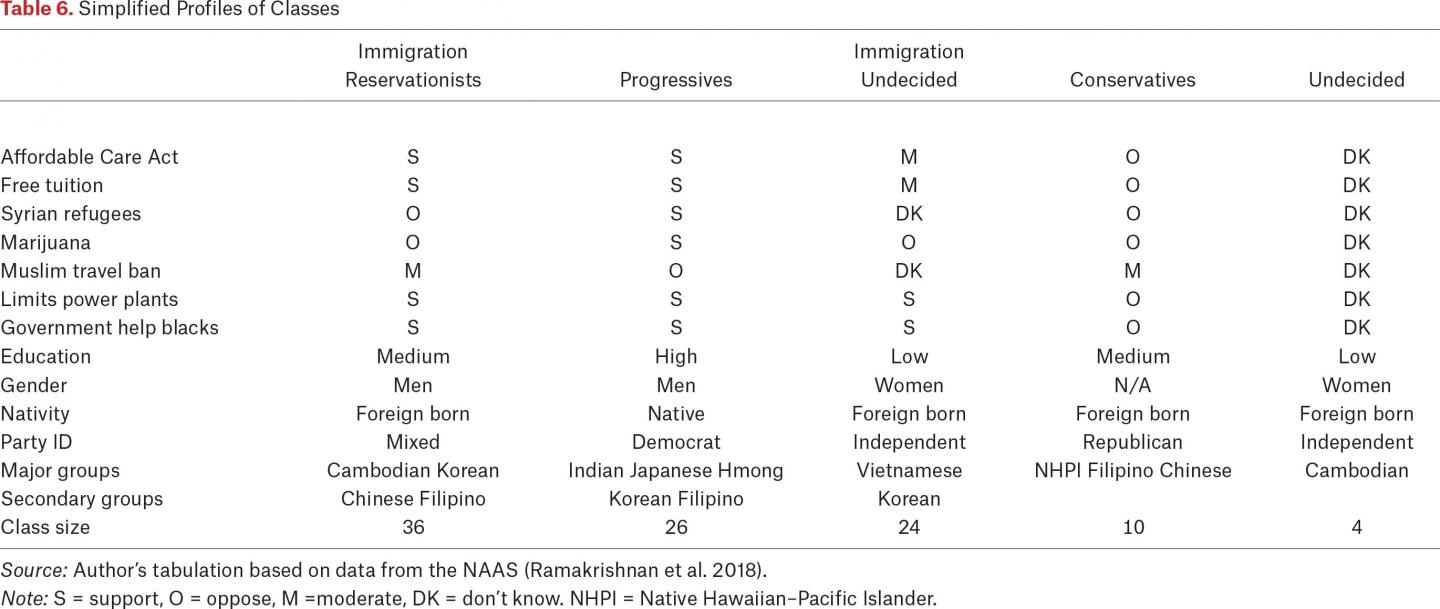 Simplified profiles of classes.