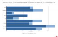 This Chart Shows the Offshore Energy Potential Relative to Demand in the Coastal Provinces