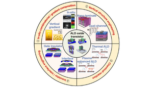 The four main values of atomic layer deposition (ALD) in oxide semiconductor thin film transistor (TFT) fabrication and applications