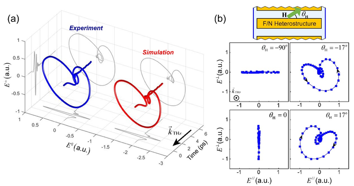 Generation and manipulation of the broadband chiral terahertz waves.