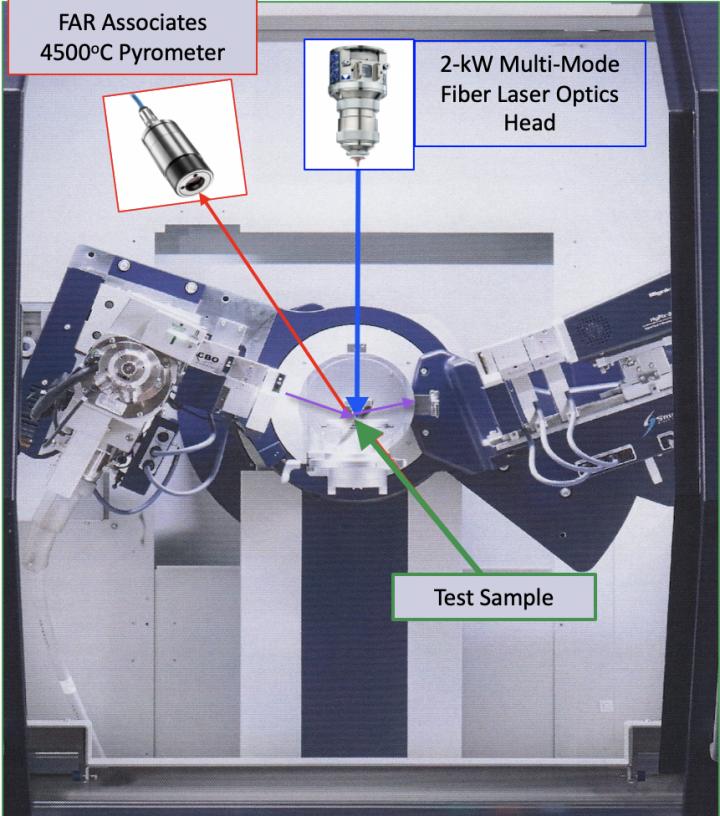 A new platform for tracking melting points above 4000 degrees Celsius