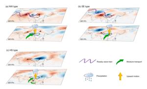 Characterization of atmospheric circulation and precursors during the occurrence of different types of extreme precipitation events over the Tibetan Plateau.