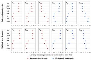 Fig. 3 The average percentage increase in the mean squared error of each environmental variable based on 1000 random forest models for pairwise taxonomic and phylogenetic beta diversity and multiple taxonomic and phylogenetic beta diversity.