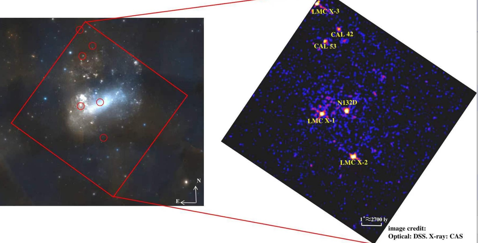 The preliminary X-ray “time-lapse photograph” (right) in 0.5–4 keV band as the result from a 700-second one-shot observation on the Large Magellanic Cloud (LMC), our neighbor galaxy, in comparison with the DSS optical image of LMC