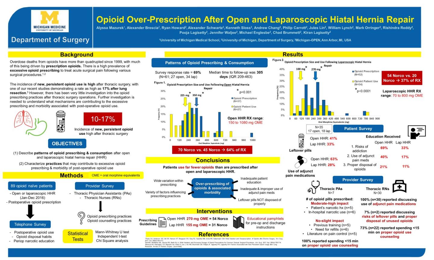 Opioids Over-Prescribed after Hiatal Hernia Surgery