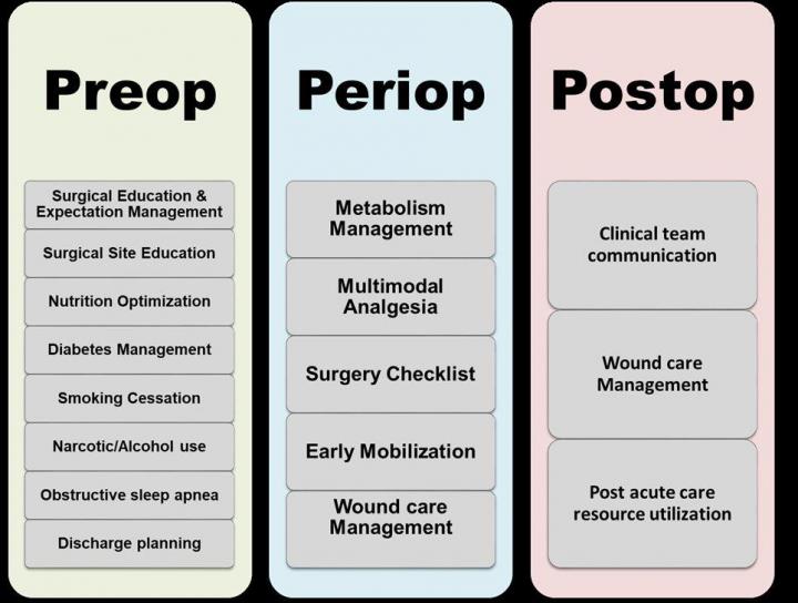 Enhanced Recovery After Surgery