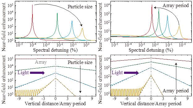 Near-Field Analysis Graph