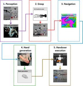 The proposed mobile robot handover system is delineated into five distinct modules: Perception, Grasp Planning, Navigation, Hand Pose Generation, and Handover Execution.