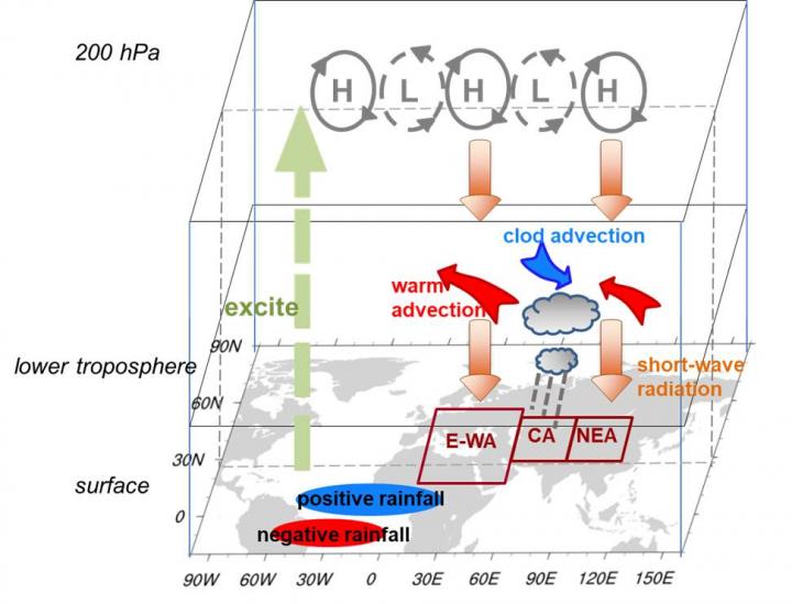 AMO Affecting the Eurasian Surface Temperature