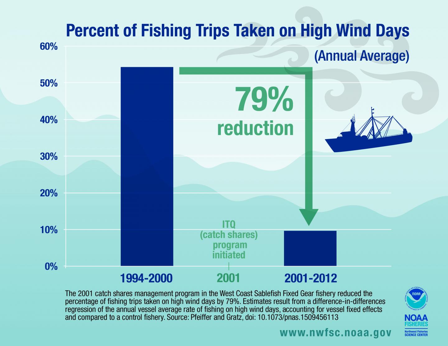 Safer Fishing Graphic