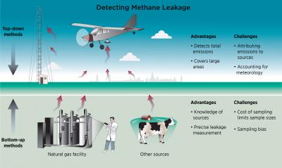 Methods for Detecting Natural Gas Emissions