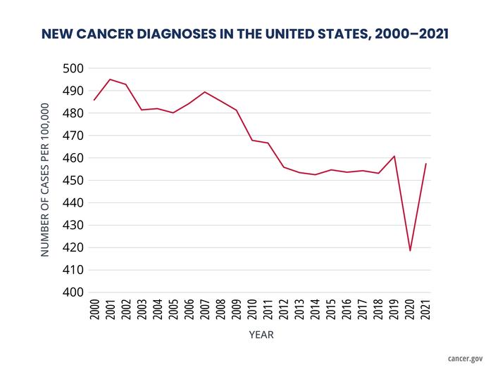 NEW CANCER DIAGNOSES IN THE UNITED STATES, 2000-2021