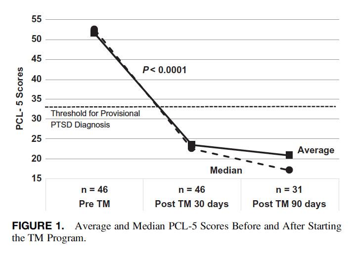 Average And Median PCL 5 Score IMAGE EurekAlert Science News Releases