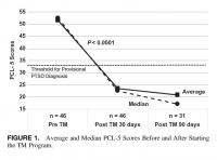 Average and Median PCL-5 Scores Before and After Starting the TM Program