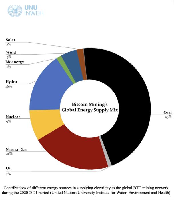 Bitcoin Mining's Global Energy Supply Mix