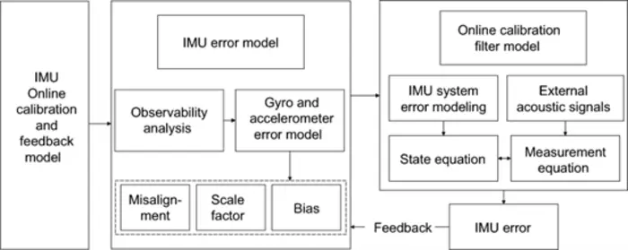 The flowchart of the acoustic-based online calibration filter model.