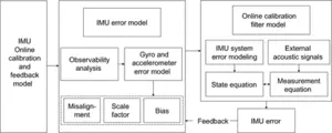 The flowchart of the acoustic-based online calibration filter model.