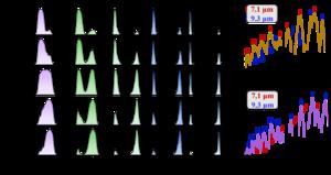 (A) MEASURED SPECTRA OF MIR DUAL-WAVELENGTH TUNABLE PULSES BY TUNING THE TEMPORAL OVERLAP BETWEEN DIFFERENT SPECTRAL COMPONENTS OF THE SIGNAL AND PUMP PULSES, WHEN THERE IS CERTAIN RESIDUAL CHIRP AND GROUP DELAY, AT A SPECIFIC PM ANGLE. MIR DUAL WAVELENG